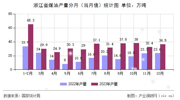 浙江省煤油產量分月（當月值）統計圖