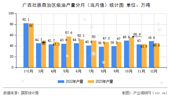 廣西壯族自治區柴油產量分月（當月值）統計圖