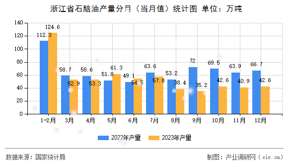 浙江省石腦油產量分月（當月值）統計圖