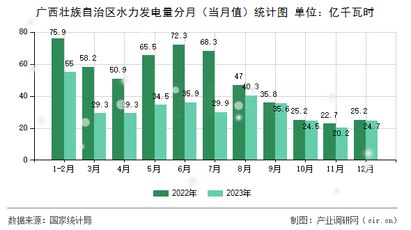 廣西壯族自治區水力發電量分月（當月值）統計圖