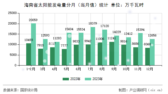 海南省太陽能發電量分月（當月值）統計