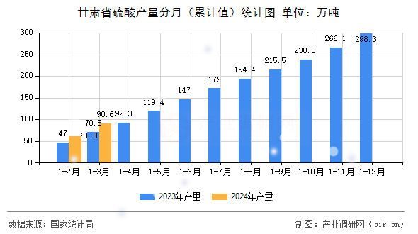 甘肅省硫酸產量分月（累計值）統計圖