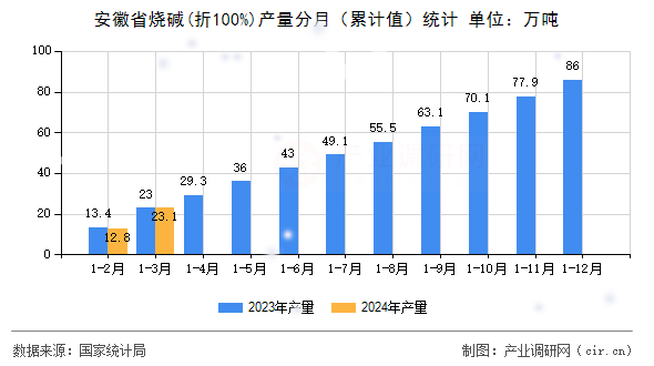 安徽省燒堿(折100%)產量分月（累計值）統計