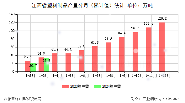 江西省塑料制品產量分月（累計值）統計