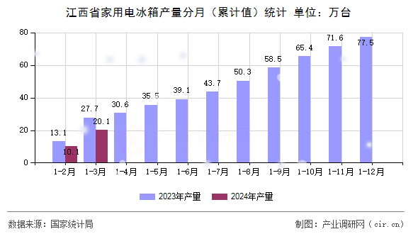 江西省家用電冰箱產量分月（累計值）統計