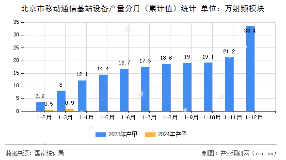 北京市移動通信基站設備產量分月（累計值）統計