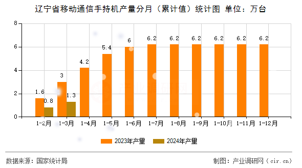 遼寧省移動通信手持機產量分月（累計值）統計圖