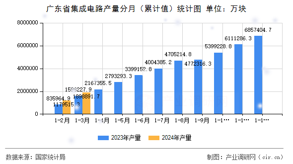 廣東省集成電路產量分月（累計值）統計圖