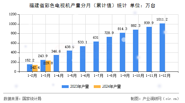 福建省彩色電視機產量分月（累計值）統計