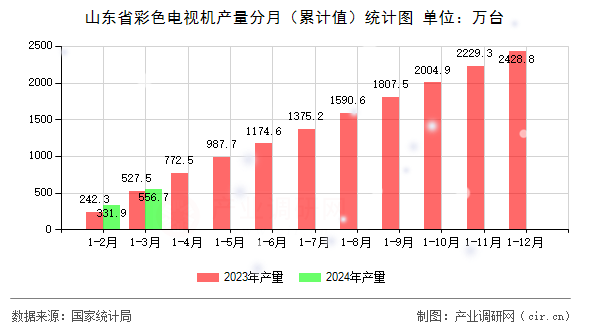 山東省彩色電視機產量分月（累計值）統計圖