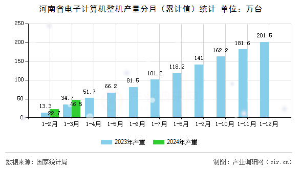 河南省電子計(jì)算機(jī)整機(jī)產(chǎn)量分月（累計(jì)值）統(tǒng)計(jì)