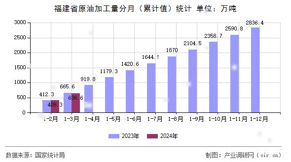 福建省原油加工量分月（累計值）統計