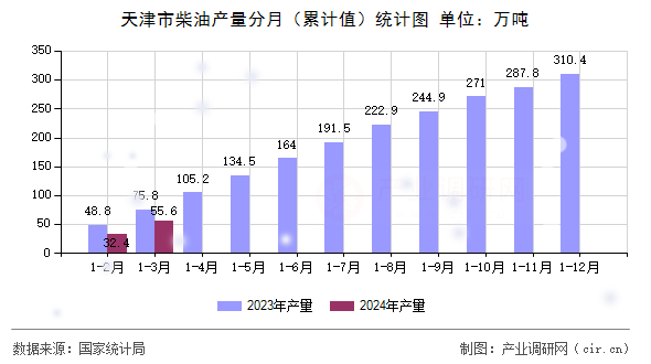 天津市柴油產(chǎn)量分月（累計(jì)值）統(tǒng)計(jì)圖