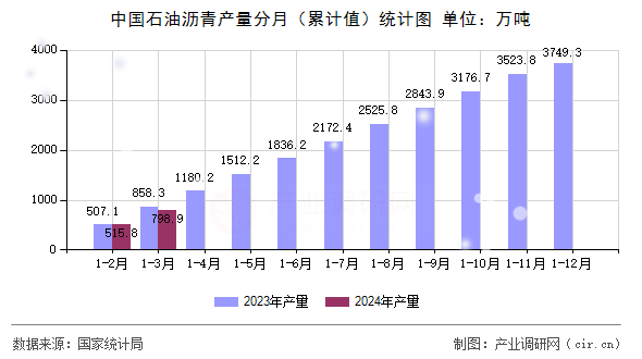 中國石油瀝青產量分月（累計值）統計圖