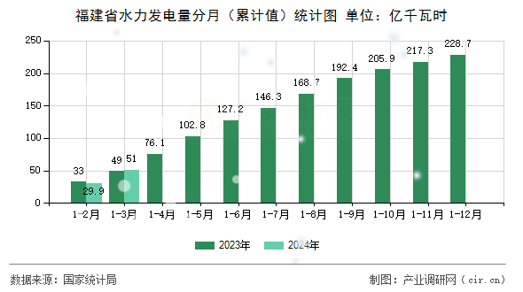 福建省水力發電量分月（累計值）統計圖