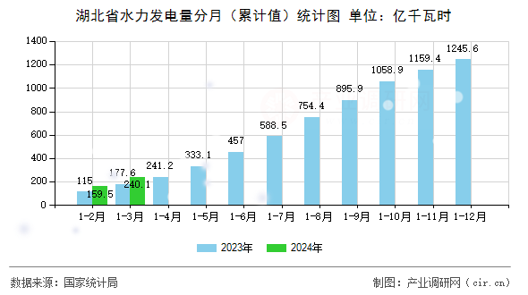 湖北省水力發電量分月（累計值）統計圖