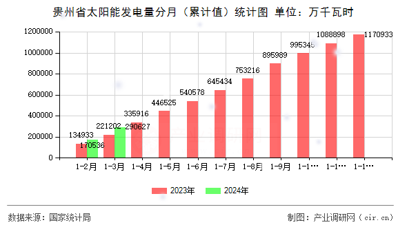 貴州省太陽能發電量分月（累計值）統計圖