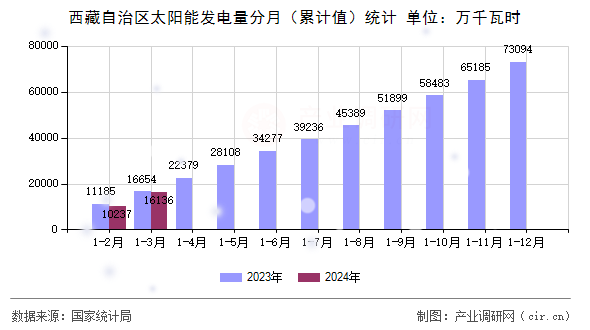 西藏自治區太陽能發電量分月（累計值）統計