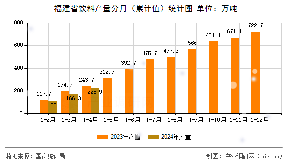 福建省飲料產量分月（累計值）統計圖