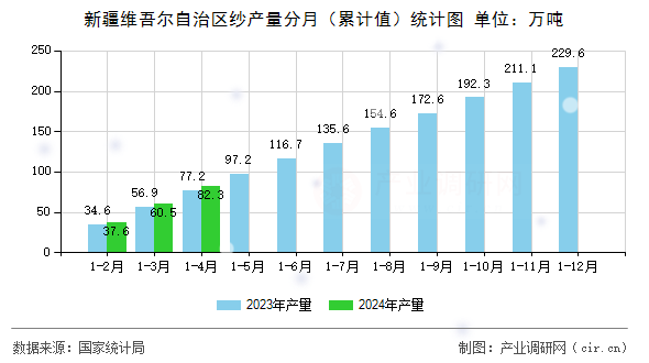 新疆維吾爾自治區紗產量分月（累計值）統計圖