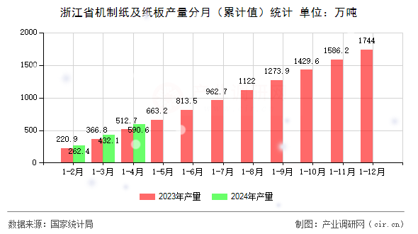 浙江省機制紙及紙板產量分月（累計值）統計