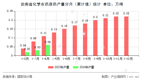 云南省化學農藥原藥產量分月（累計值）統計