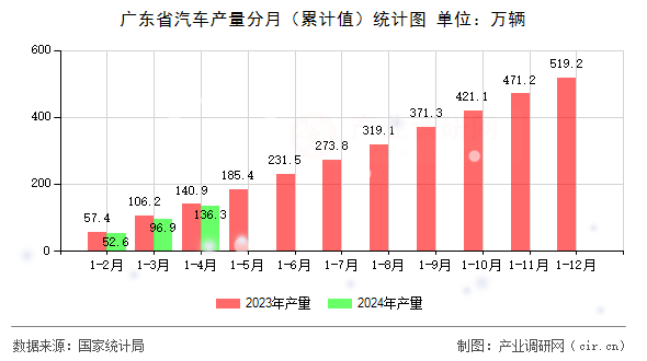 廣東省汽車產量分月（累計值）統計圖