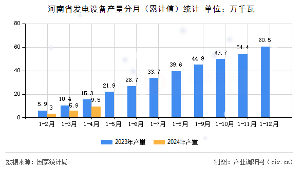 河南省發(fā)電設(shè)備產(chǎn)量分月（累計(jì)值）統(tǒng)計(jì)