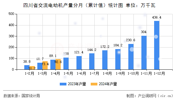 四川省交流電動機產量分月（累計值）統計圖