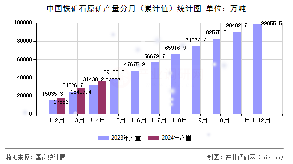 中國鐵礦石原礦產(chǎn)量分月（累計值）統(tǒng)計圖