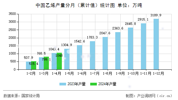 中國乙烯產量分月（累計值）統計圖