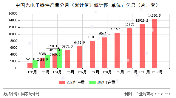 中國光電子器件產量分月（累計值）統計圖