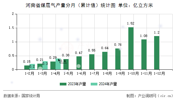 河南省煤層氣產(chǎn)量分月（累計值）統(tǒng)計圖