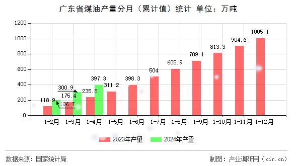 廣東省煤油產量分月（累計值）統計