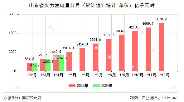 山東省火力發(fā)電量分月（累計(jì)值）統(tǒng)計(jì)