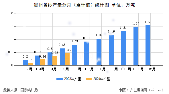 貴州省紗產量分月（累計值）統計圖