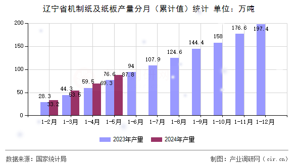 遼寧省機制紙及紙板產量分月（累計值）統計