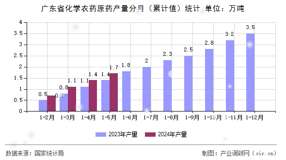 廣東省化學農藥原藥產量分月（累計值）統計