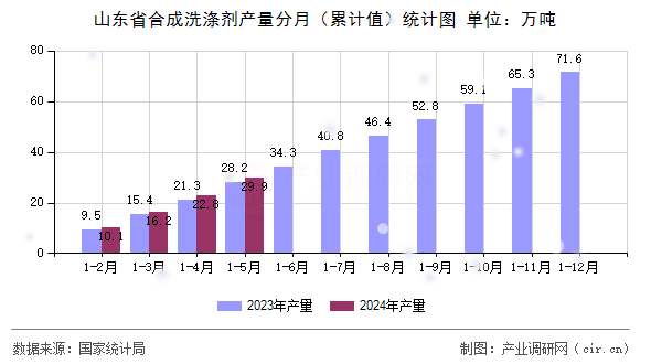 山東省合成洗滌劑產量分月（累計值）統計圖