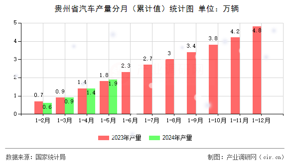 貴州省汽車產量分月（累計值）統計圖