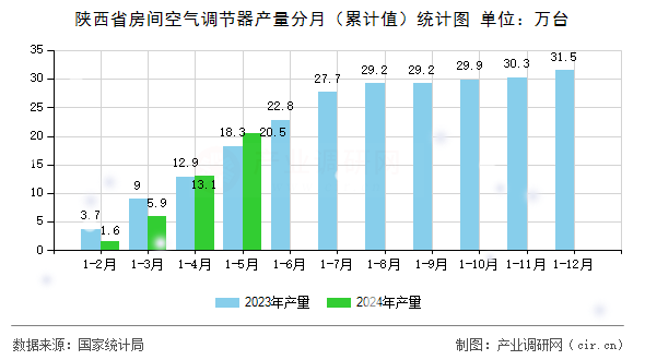 陜西省房間空氣調節器產量分月（累計值）統計圖