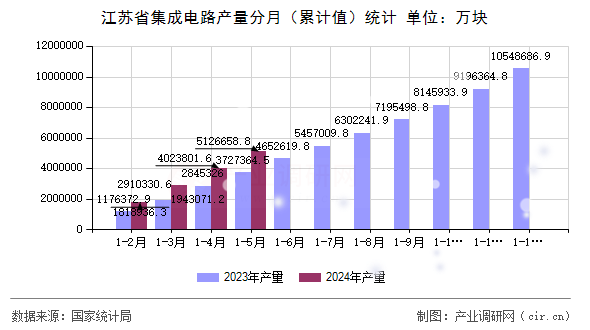 江蘇省集成電路產量分月（累計值）統計