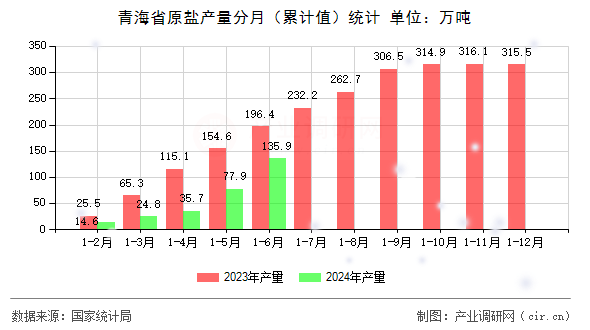 青海省原鹽產量分月（累計值）統計