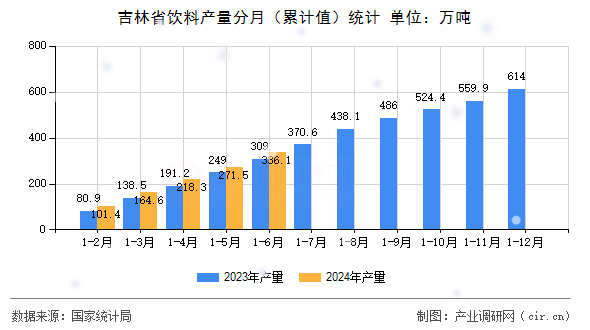 吉林省飲料產量分月（累計值）統計