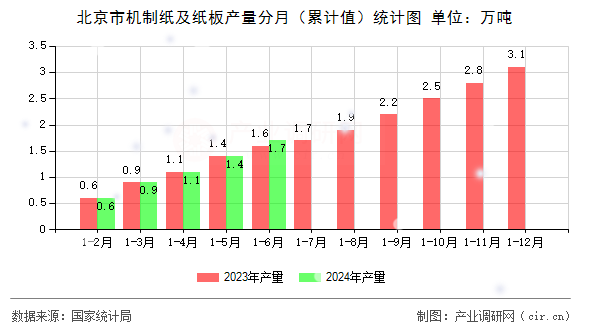 北京市機制紙及紙板產量分月（累計值）統計圖