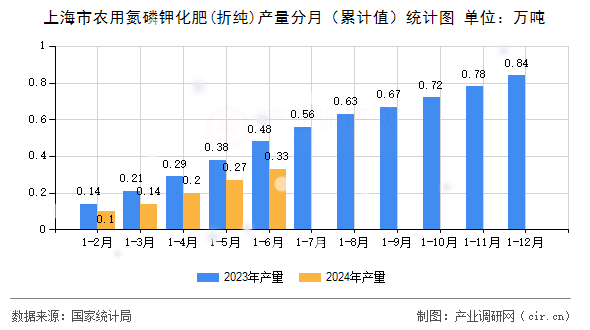 上海市農用氮磷鉀化肥(折純)產量分月（累計值）統計圖