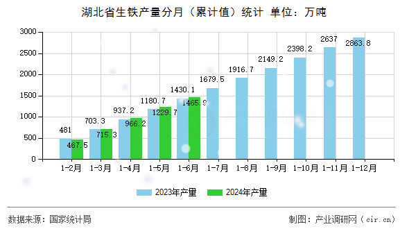 湖北省生鐵產(chǎn)量分月（累計值）統(tǒng)計