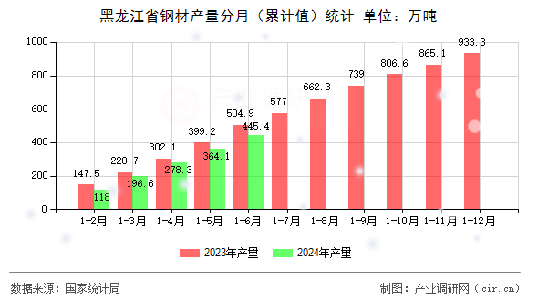 黑龍江省鋼材產量分月（累計值）統計