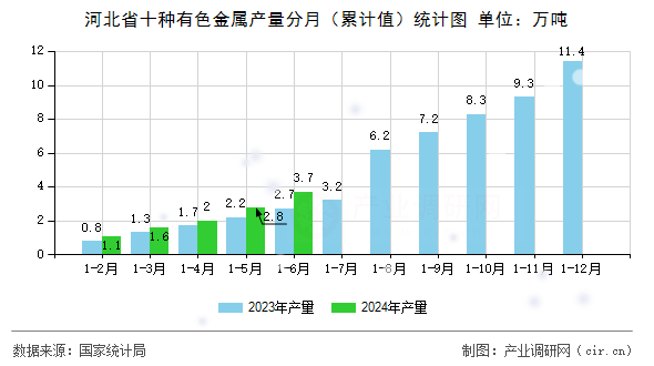 河北省十種有色金屬產(chǎn)量分月（累計(jì)值）統(tǒng)計(jì)圖