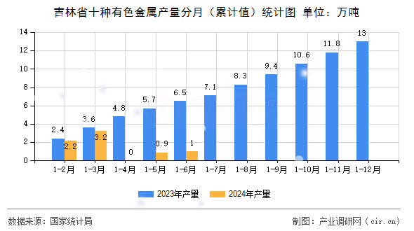 吉林省十種有色金屬產量分月（累計值）統計圖